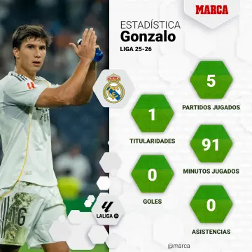 Los números de Gonzalo en Liga.