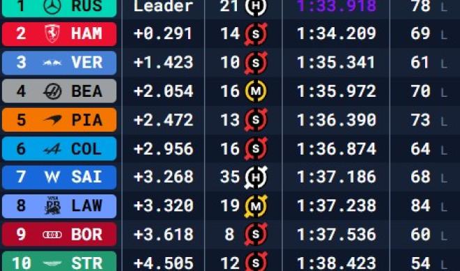 Resultados Test F1 Bahr�in D�a 3: Russell arrasa con el crono y Bottas termina en la cola tras una aver�a