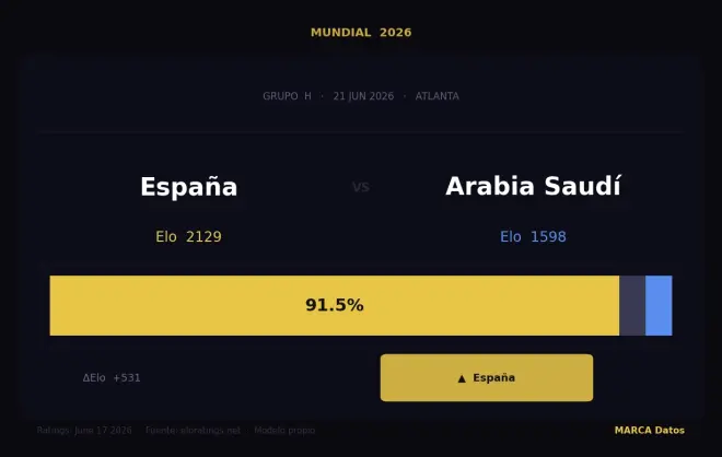 España - Arabia | Resumen, resultado y goles del partido del Mundial | Fase de grupos