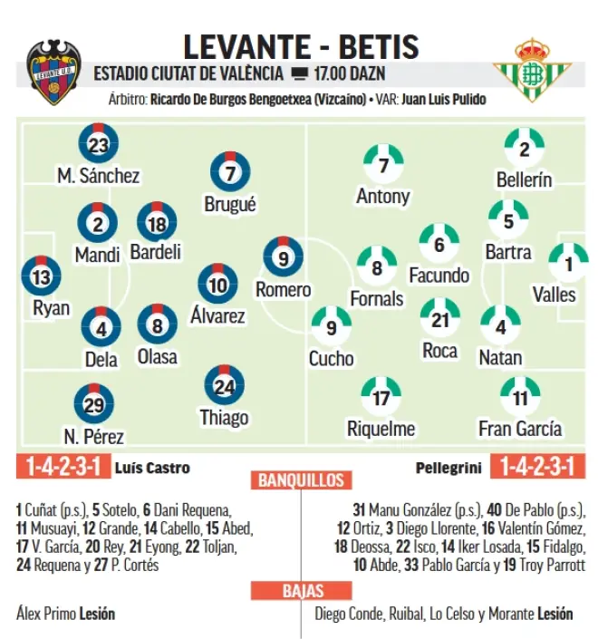 Levante - Betis | Resumen, resultado y goles de LALIGA EA Sports