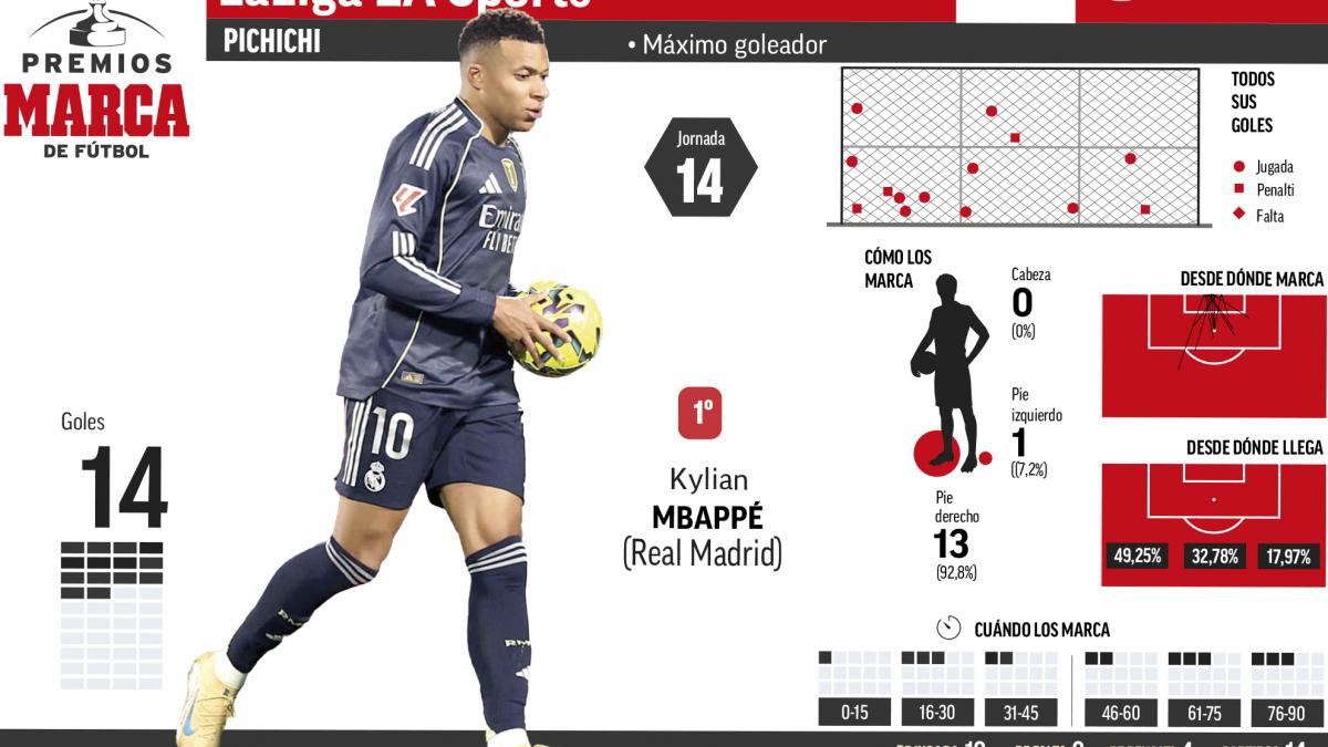 Mbappé vuelve a ver portería y aumenta la diferencia en el Pichichi