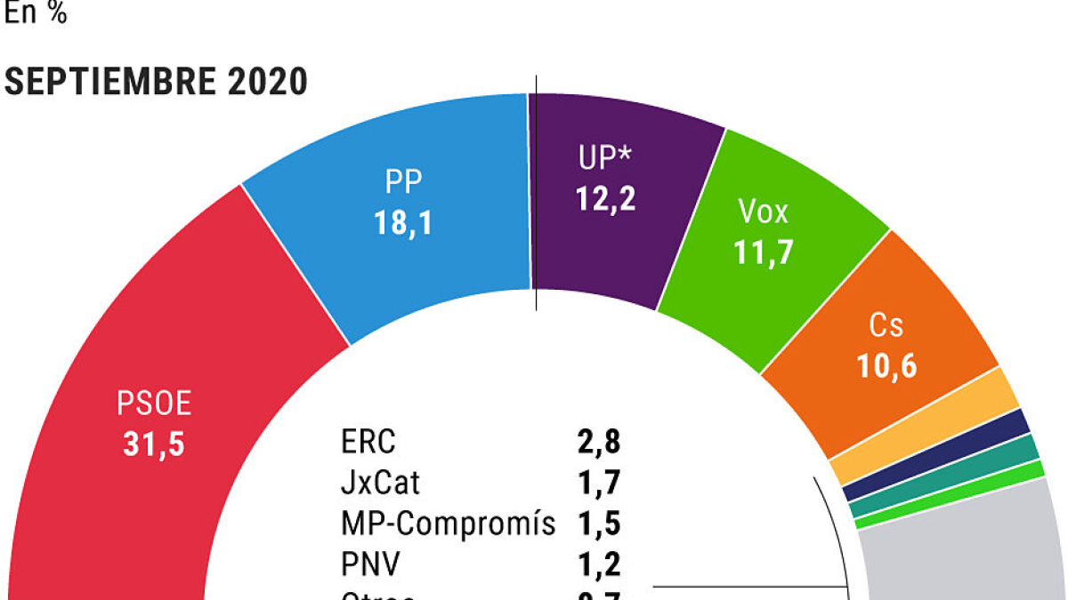 El CIS sitúa al PSOE un 13,4% por encima del PP