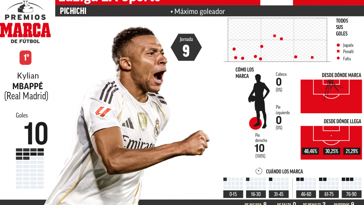  Mbappé no perdona y sigue siendo el líder intratable del Pichichi 