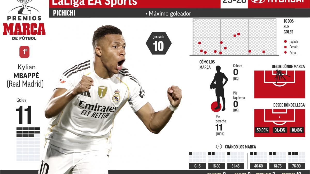  Kylian Mbappé sigue enrachado en el Pichichi y ya suma 11 goles 