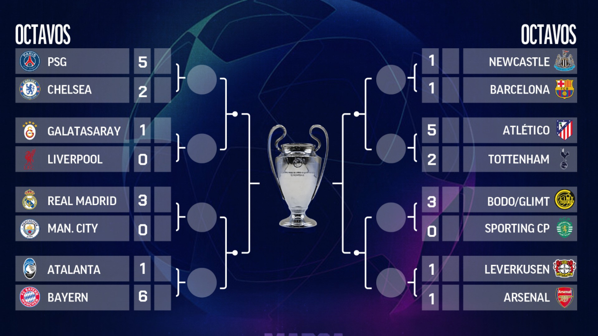 Cuadro de Champions League en octavos de final: cruces del Real Madrid, Barcelona y Atlético