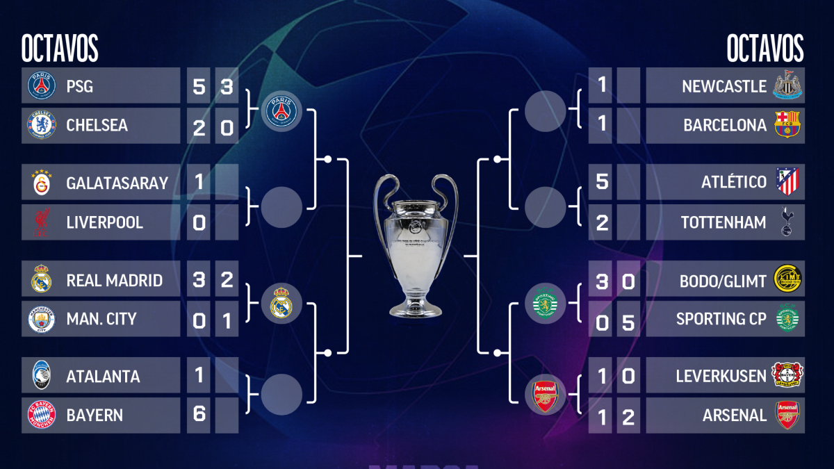 Cuadro de Champions League en octavos y cuartos: cruces de Real Madrid, Barcelona y Atlético