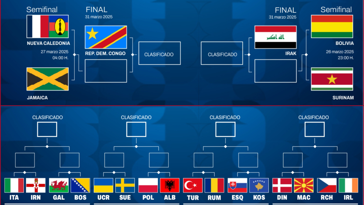 Cuadro de la repesca del Mundial 2026: así están los enfrentamientos, grupos y rivales de España