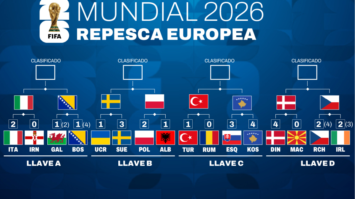 Cuadro de la repesca del Mundial 2026: así están los enfrentamientos, grupos y rivales de España hoy