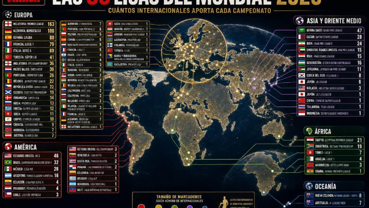 La Premier League lidera el impulso global del fútbol en el Mundial 2026