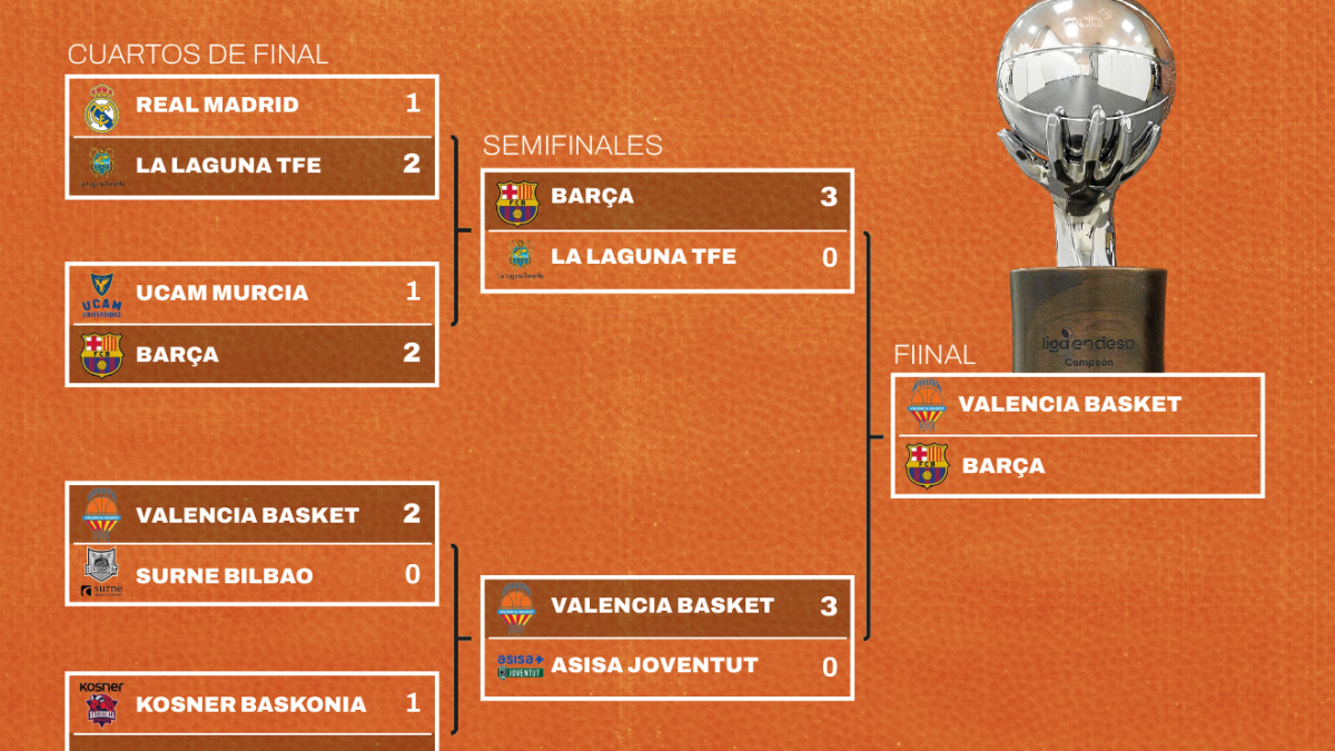 Así quedan los playoffs de la Liga Endesa: cuadro, cruces, fechas y ...