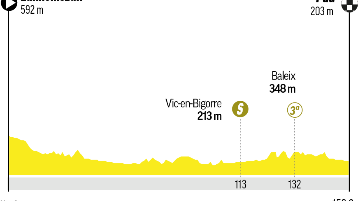 Etapa 5 del Tour de Francia: recorrido, perfil, horario y dónde ver hoy en TV y online en directo