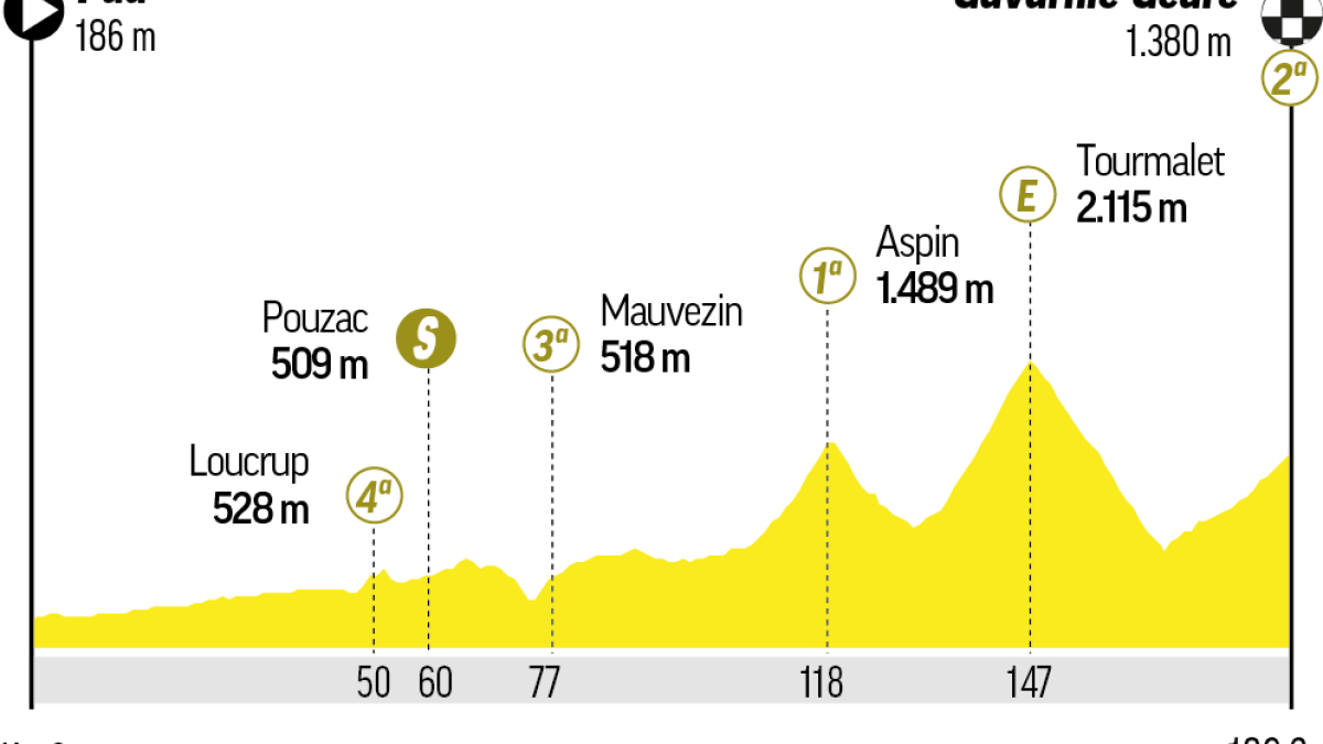 Etapa 6 del Tour de Francia: recorrido, perfil, horario y dónde ver hoy en TV y online en directo