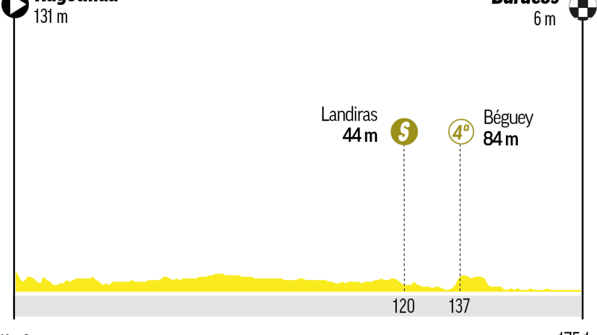 Etapa 7 del Tour de Francia: recorrido, perfil, horario y dónde ver hoy en TV y online en directo