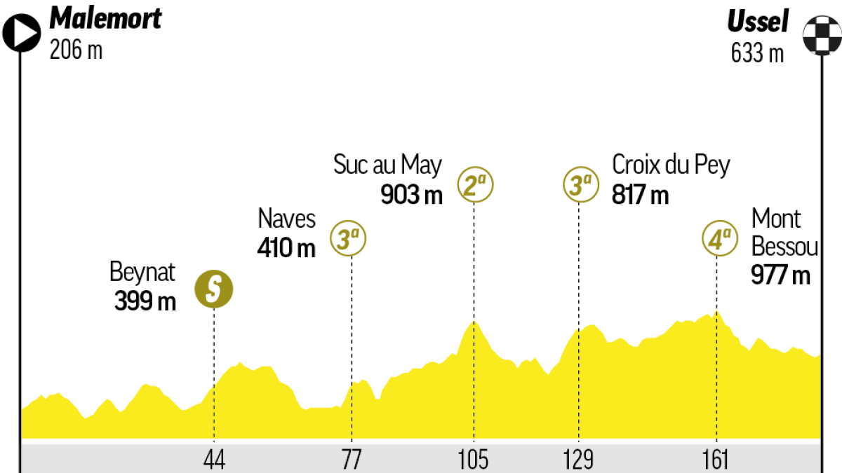 A qué hora es la etapa 9 del Tour de Francia: recorrido, perfil, horario y dónde ver hoy en TV y online en directo