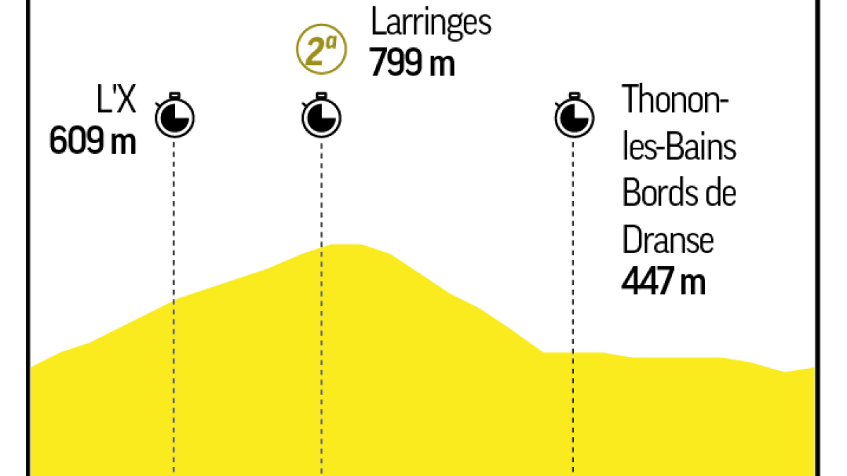 A qué hora es la etapa 16 del Tour de Francia: horario, recorrido, perfil y dónde ver hoy en TV y online