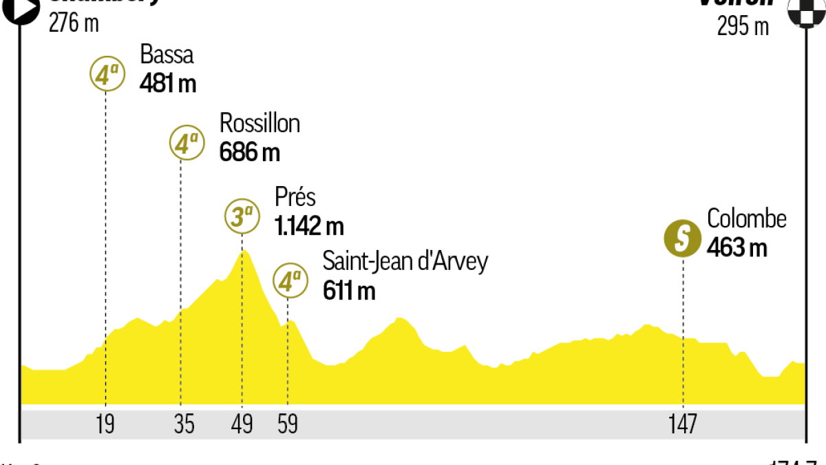 A qué hora es la etapa 17 del Tour de Francia: horario, recorrido, perfil y dónde ver hoy en TV y online