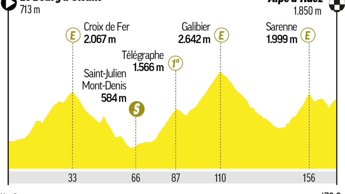 A qué hora es la etapa 20 del Tour de Francia: recorrido, horario, perfil y dónde ver en TV y online la doble ascensión a Alpe D'Huez