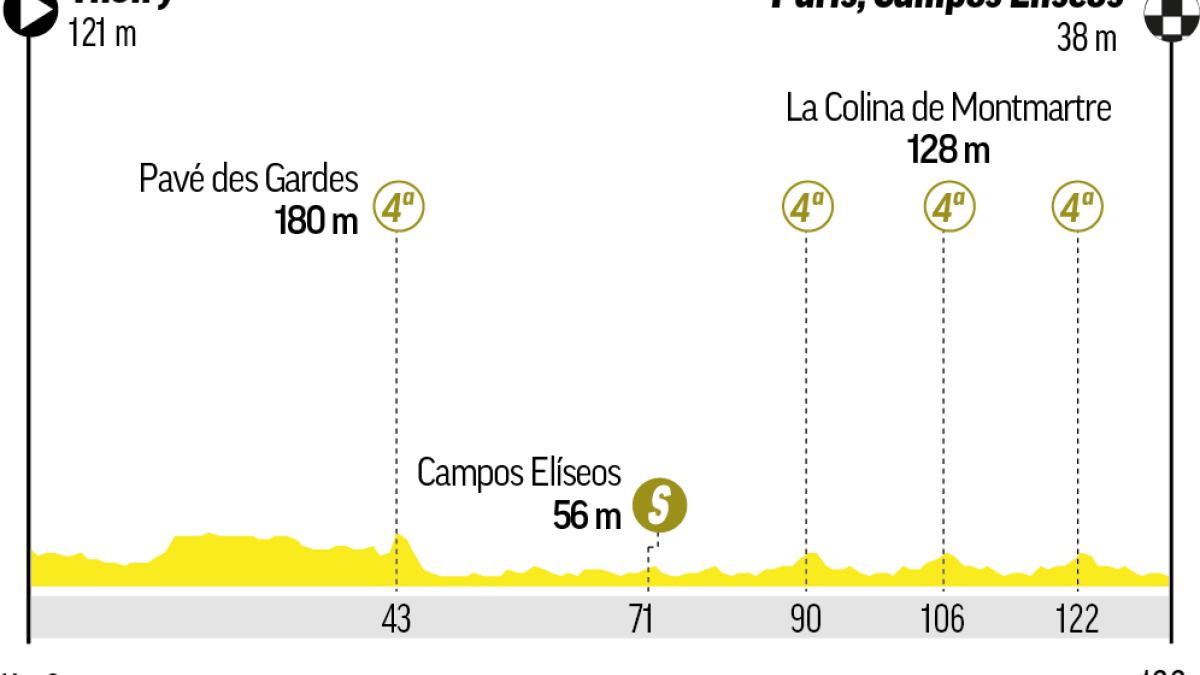 A qué hora es la etapa 21 del Tour de Francia: recorrido, horario, perfil y dónde ver en TV y online
