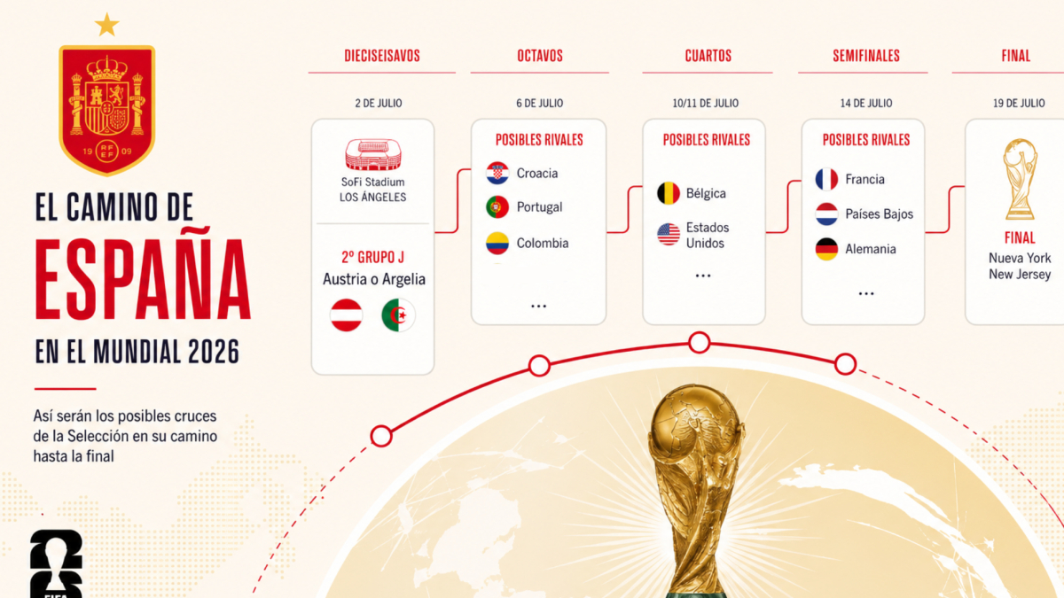 El camino de España hacia la final del Mundial 2026: rivales y un cuadro complicado
