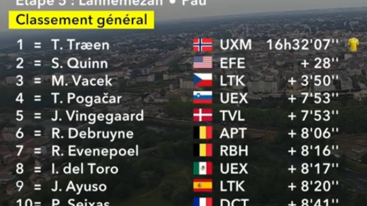 Así está la clasificación general del Tour de Francia tras la etapa 5