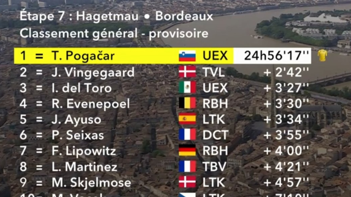Así está la clasificación general del Tour de Francia tras la etapa 7