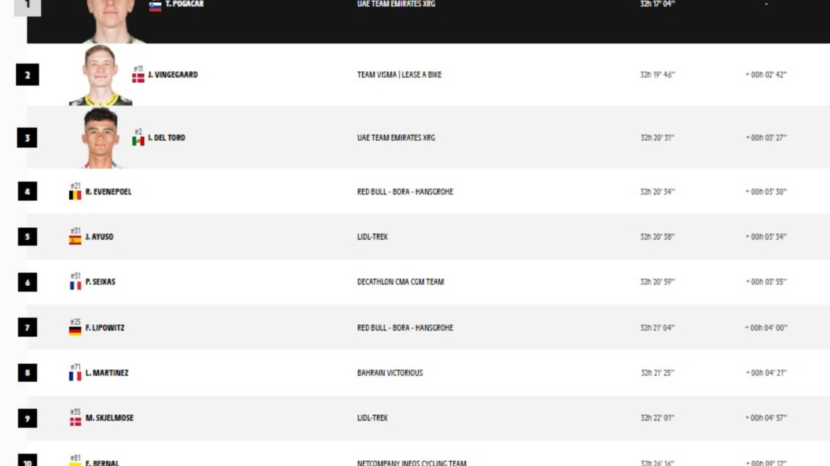 Así está la clasificación general del Tour de Francia tras la etapa 9