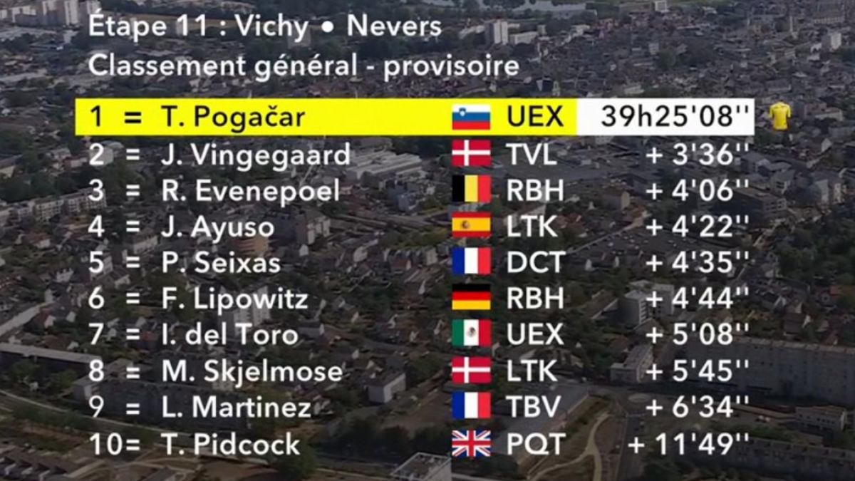 Así queda la clasificación general del Tour de Francia tras la etapa 11: Pogacar, otro día de amarillo