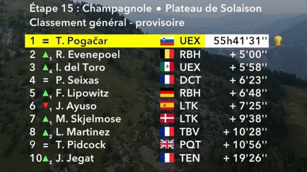 Así está la clasificación general del Tour de Francia tras la etapa 15