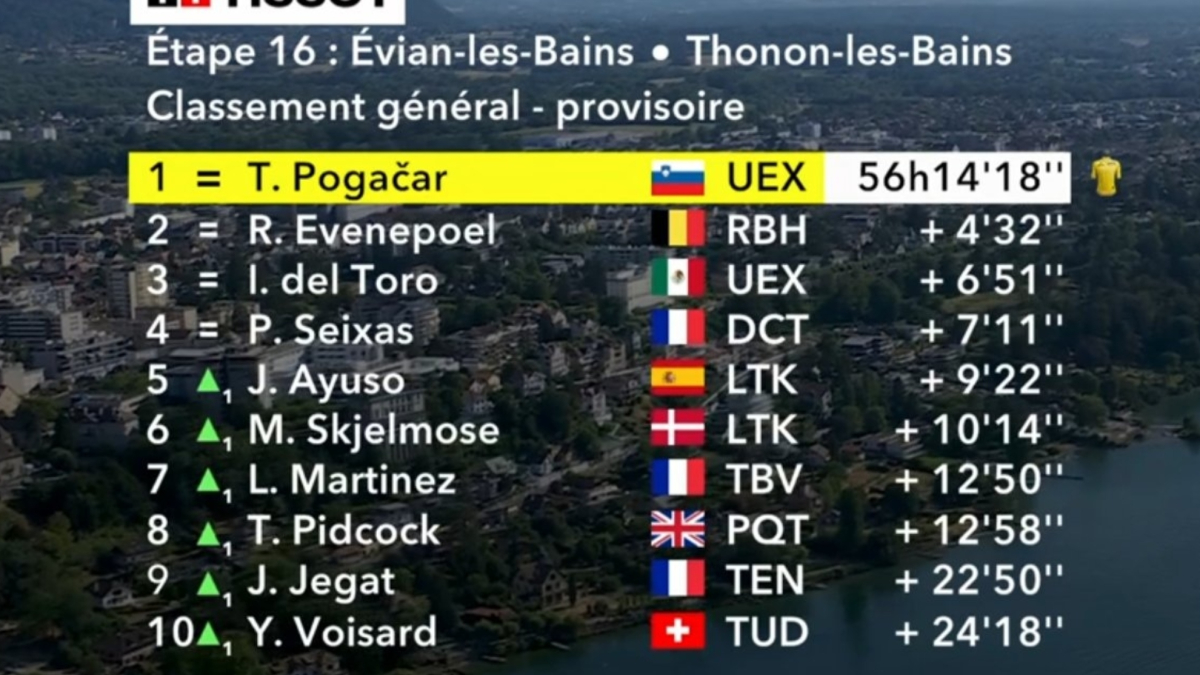 Así está la clasificación general del Tour de Francia tras la etapa 16