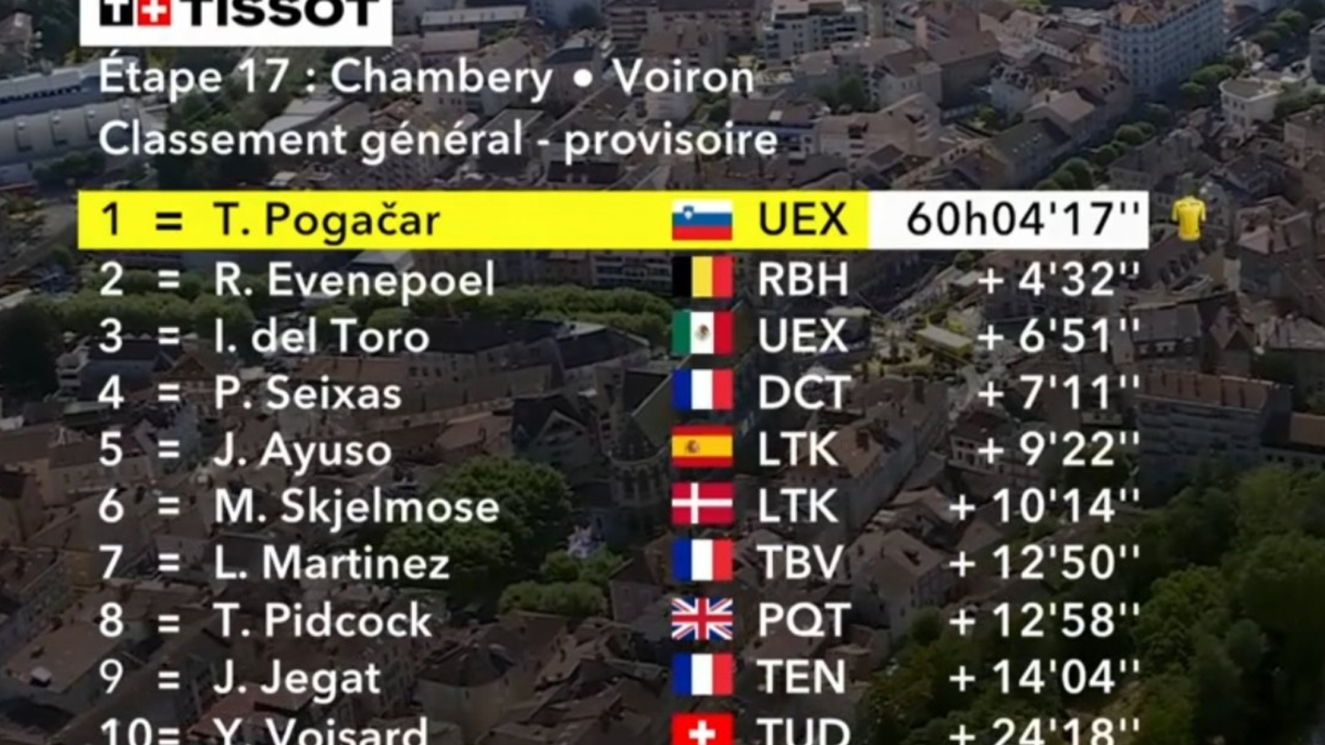 Así está la clasificación general del Tour de Francia tras la etapa 17