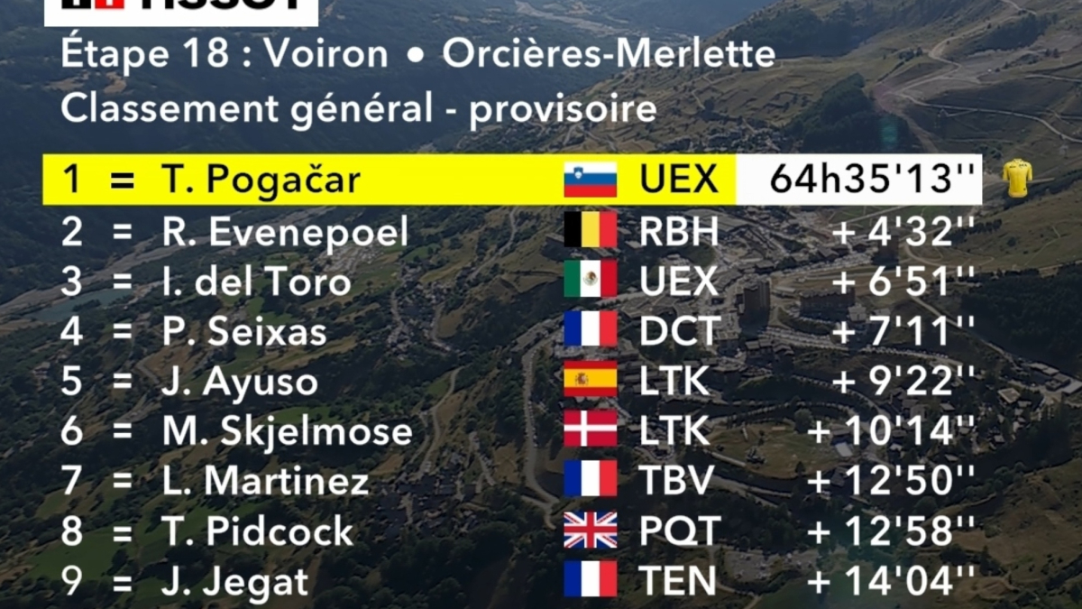 Así está la clasificación general del Tour de Francia tras la etapa 18