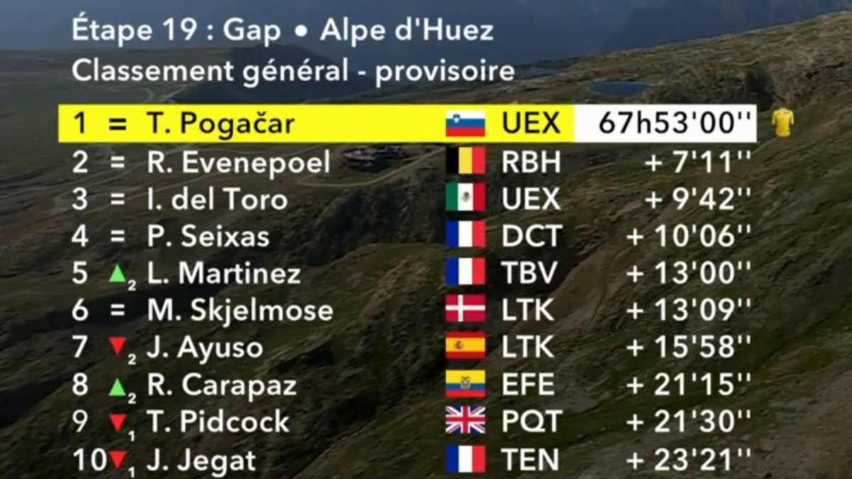 Así está la clasificación general del Tour de Francia tras la etapa 19