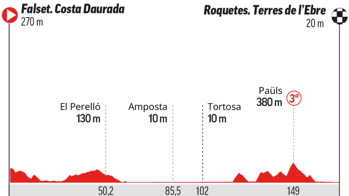 A qué hora es la Vuelta a España, etapa 5: recorrido, perfil, horario y dónde ver hoy en TV y online en directo