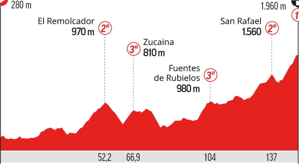 A qué hora es la Vuelta a España, etapa 7: recorrido, perfil, horario y dónde ver hoy en TV y online