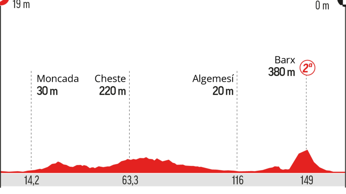 A qué hora es la Vuelta a España, etapa 8: recorrido, perfil, horario y dónde ver hoy en TV y online