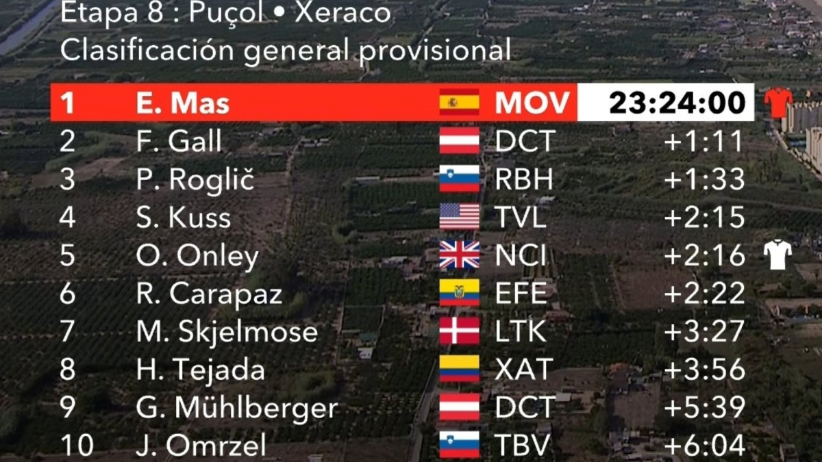 Así está la clasificación general de LaVuelta tras la etapa 8: Enric Mas es el líder tras la retirada de Pogacar