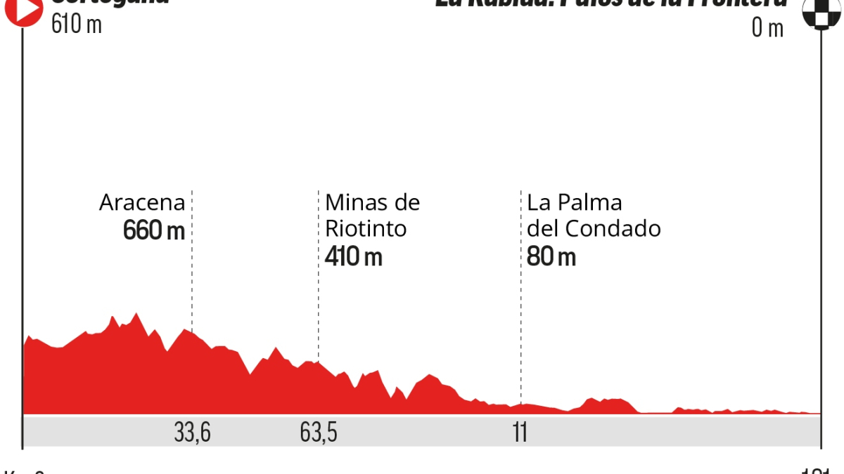 A qué hora es la etapa 16 de la Vuelta a España: perfil, recorrido, horario y dónde ver hoy en TV