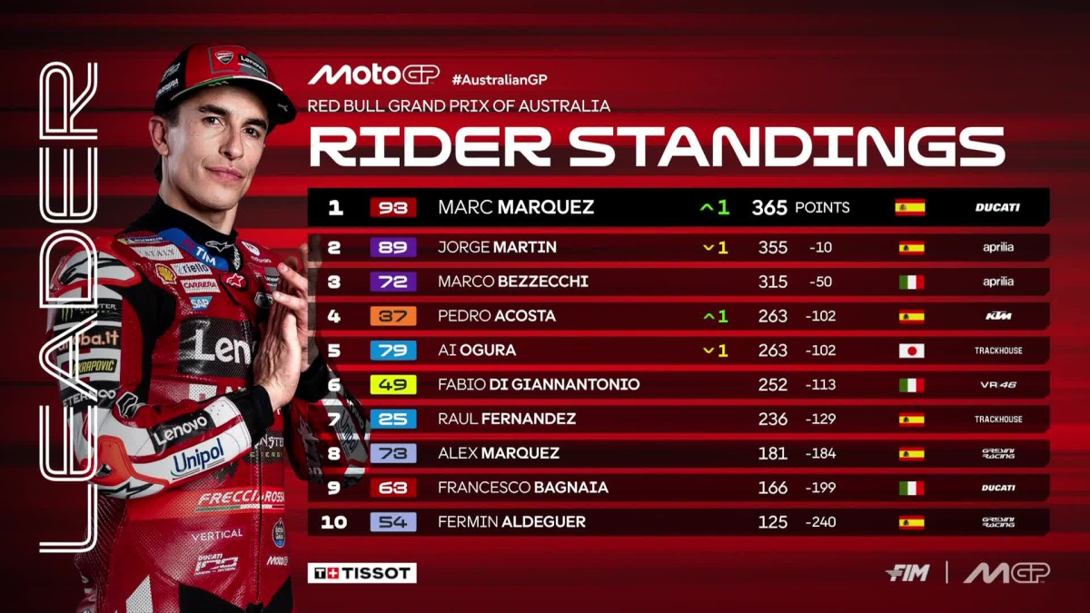 Así queda el campeonato: Marc recupera el liderato