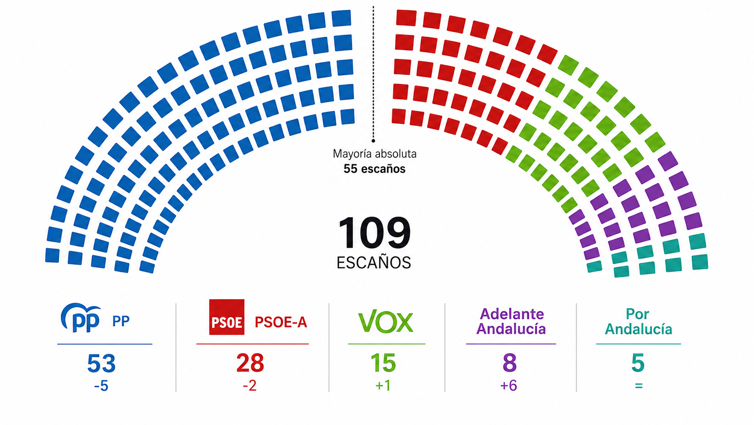 Resultados elecciones Andalucía 2026