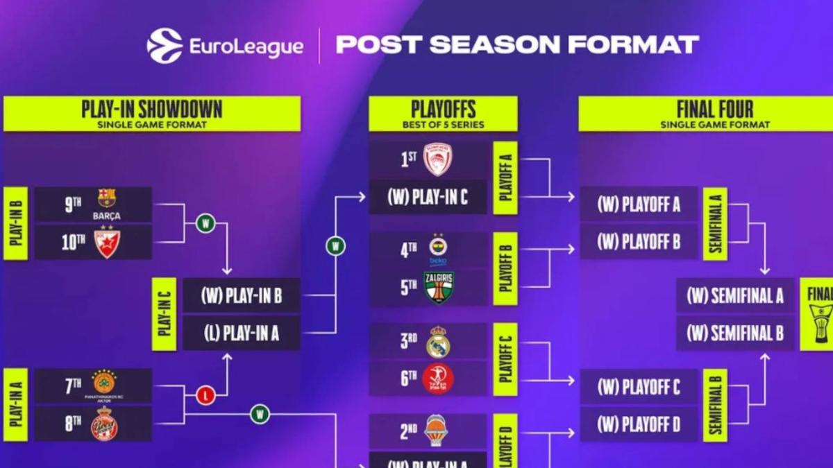 Playoffs envenenados para Valencia, Madrid y Barça en la Euroliga