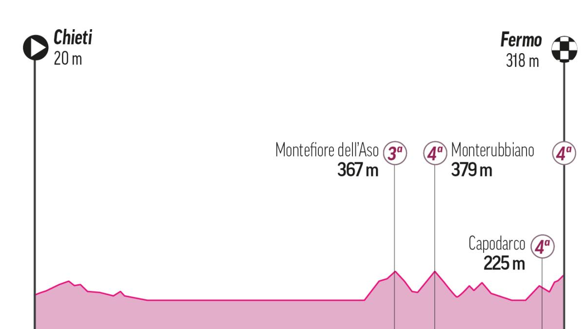 Noticia Ciclismo: Perfil de la etapa 8 del Giro de Italia: recorrido, horario y dónde ver en TV y online en directo - joseluispolo.es