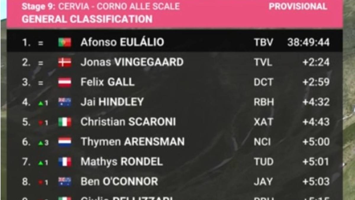 Noticia Ciclismo: Giro de Italia, en directo | Clasificación y resultados tras la novena etapa - joseluispolo.es