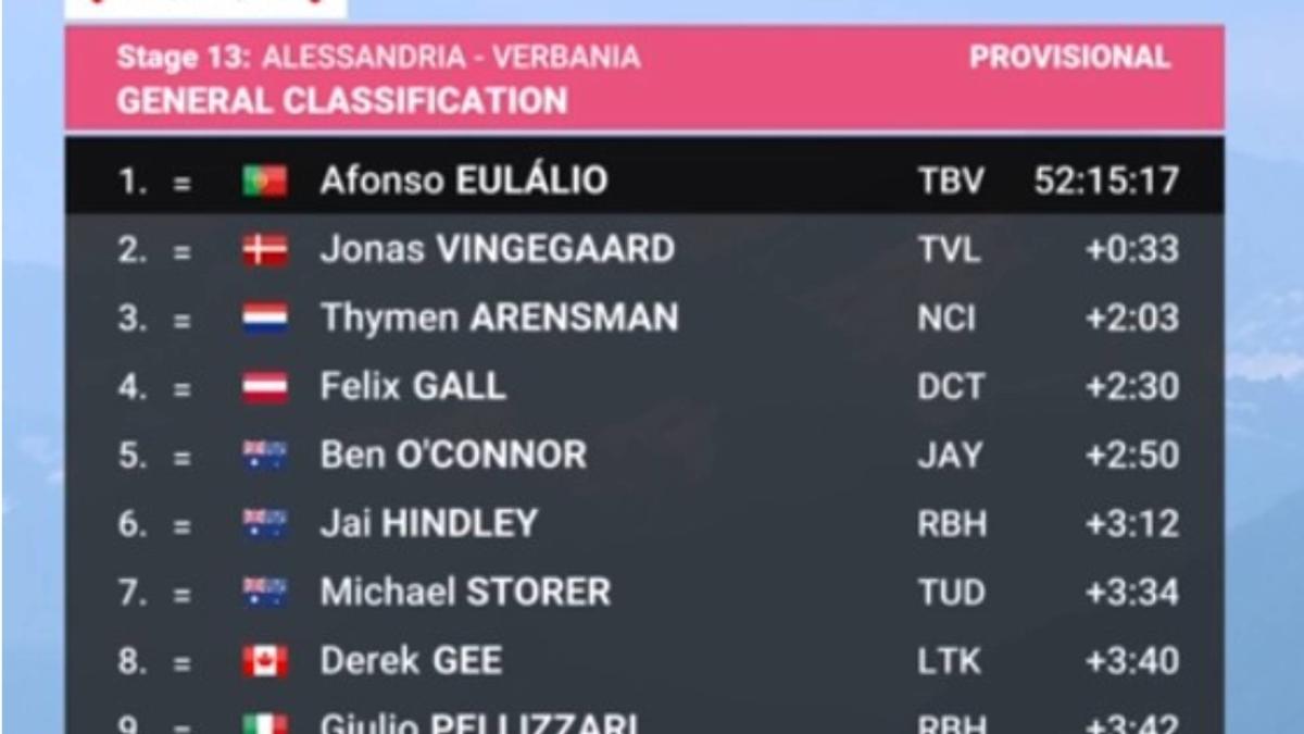 Noticia Ciclismo: Giro de Italia, en directo | Clasificación y resultados tras la etapa 13 - joseluispolo.es