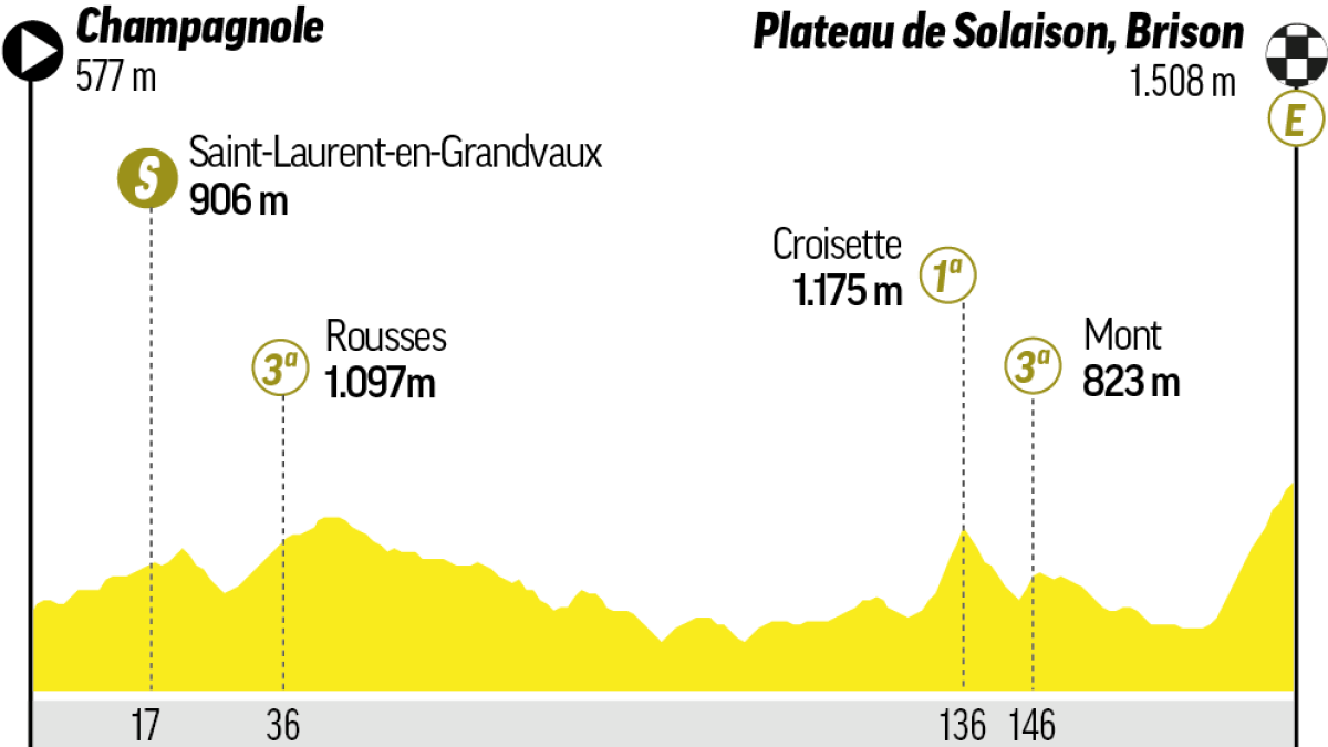 A qué hora es la etapa 15 del Tour de Francia: horario, recorrido, perfil y dónde ver en TV y online