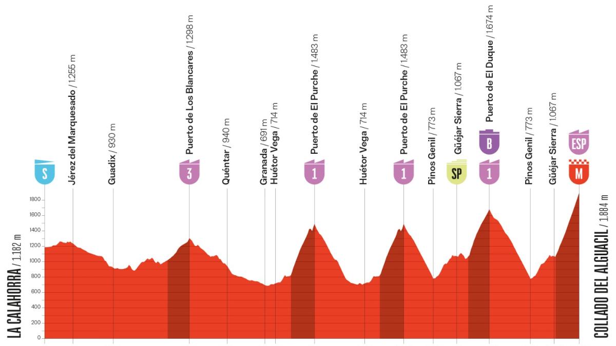 يغير LaVuelta مرحلة رئيسية بسبب الانهيارات الأرضية