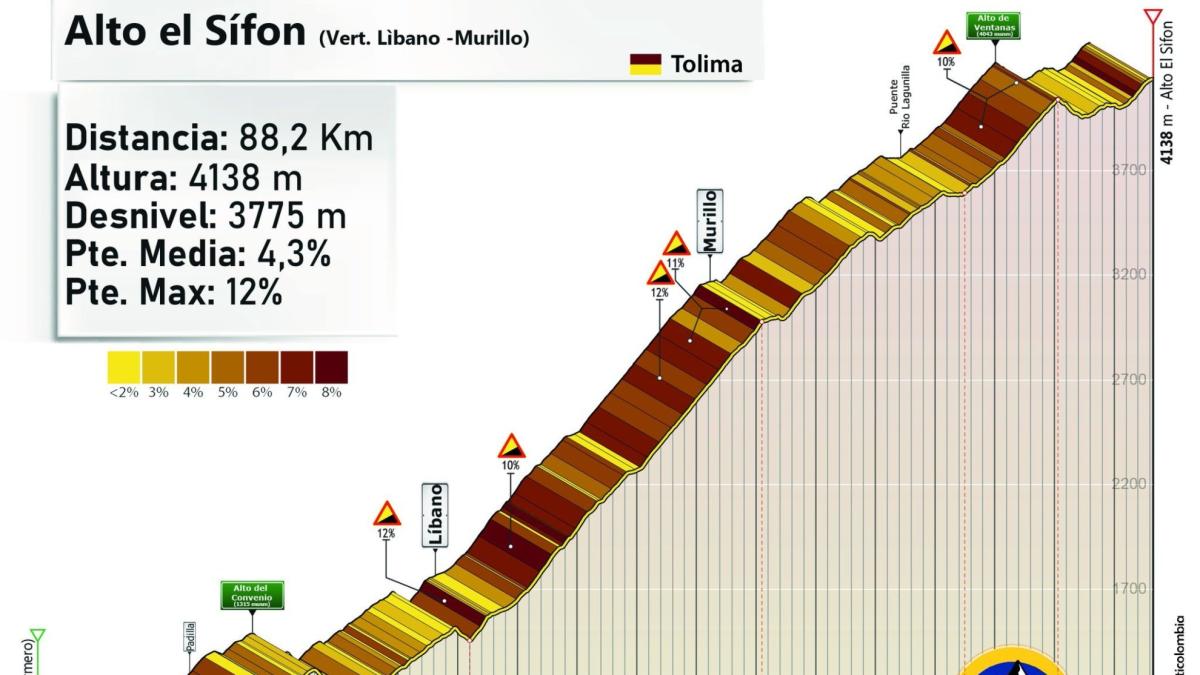 El ciclismo se vuelve loco con una monstruosa etapa en una Colombia golpeada por los terremotos
