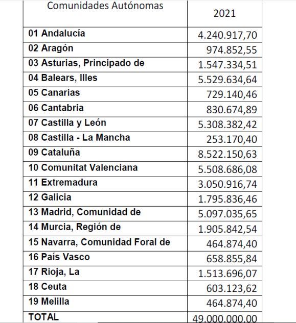 El Gobierno destina 49 millones a las Comunidades Autónomas para ...