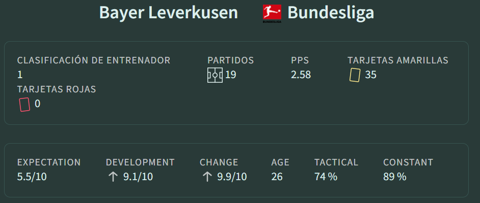 Índices de rendimiento de Xabi Alonsos en el Bayer Leverkusen 2023-24