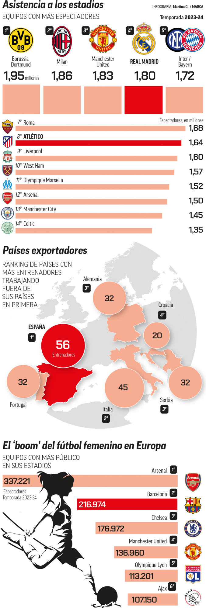 El fútbol crece: 229 millones de aficionados en la temporada 23-24