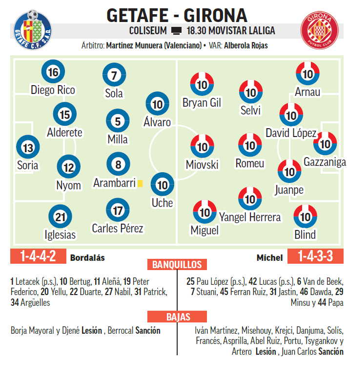 Getafe - Girona I Necesitan recuperar la ilusión: previa, análisis ...